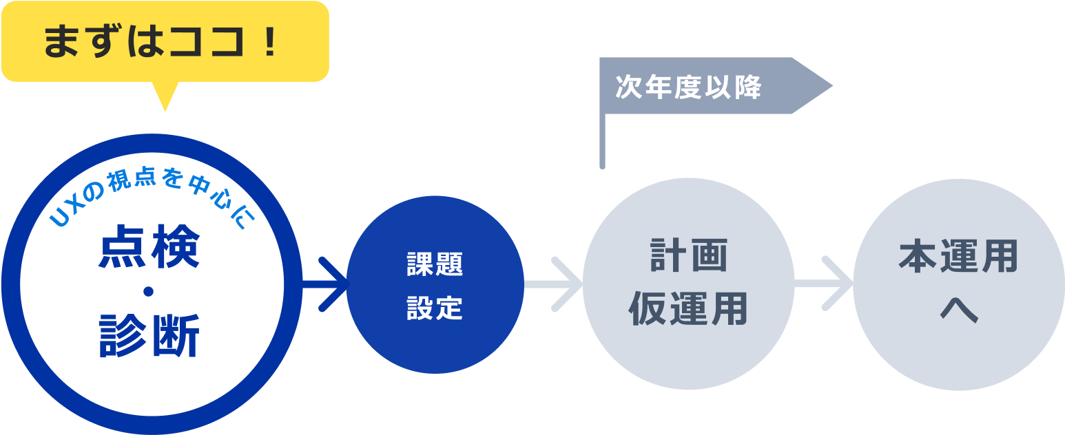 プロセス：点検・診断→課題設定→計画・仮運用→本運用へ